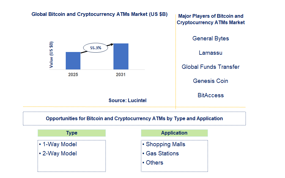 Bitcoin and Cryptocurrency ATMs Market Trends and Forecast